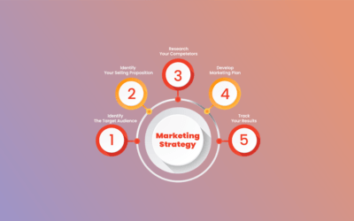 Creating Marketing Strategy For your Saas Business