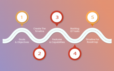 Product Roadmap For your Saas Business