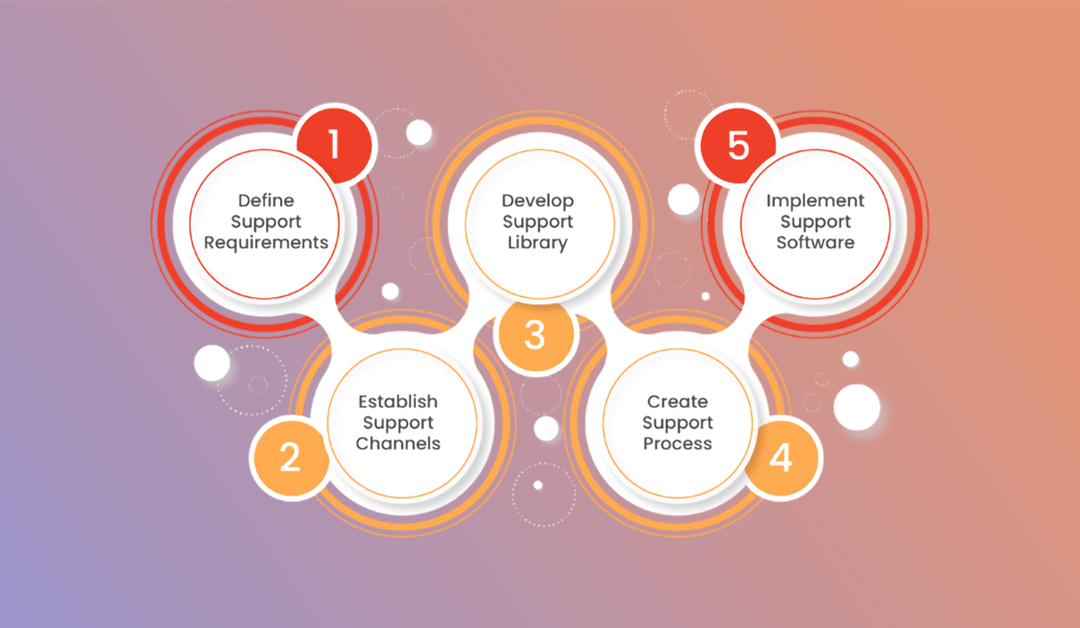 Creating Effective Support Structure