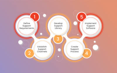 Creating Effective Support Structure
